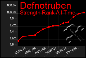 Total Graph of Defnotruben