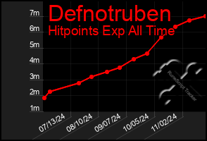 Total Graph of Defnotruben