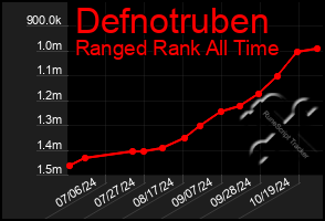 Total Graph of Defnotruben