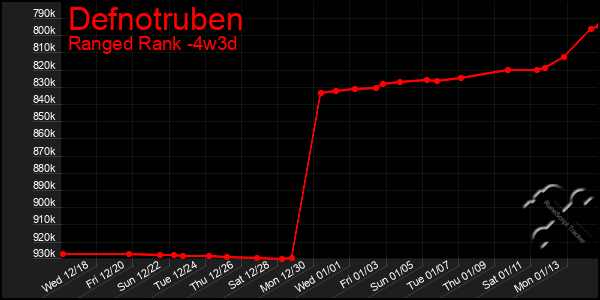 Last 31 Days Graph of Defnotruben