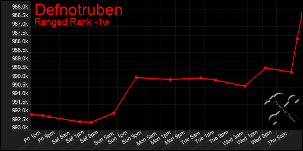 Last 7 Days Graph of Defnotruben