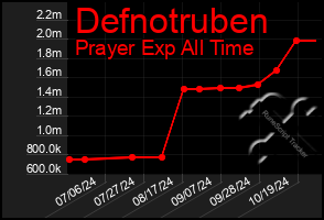 Total Graph of Defnotruben