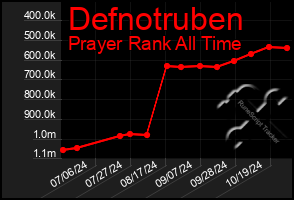 Total Graph of Defnotruben