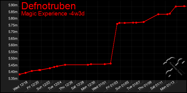 Last 31 Days Graph of Defnotruben