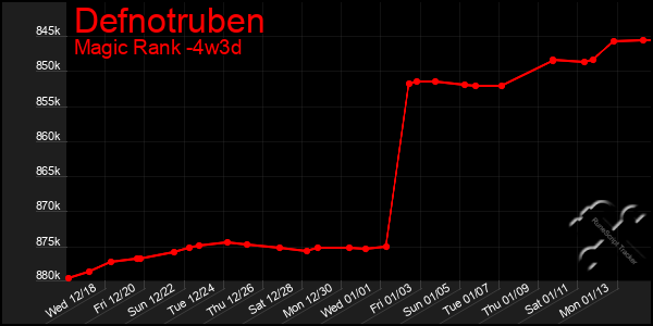 Last 31 Days Graph of Defnotruben