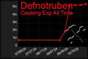 Total Graph of Defnotruben