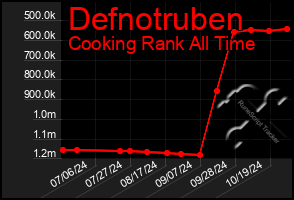 Total Graph of Defnotruben