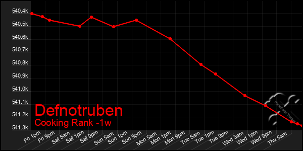 Last 7 Days Graph of Defnotruben