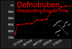 Total Graph of Defnotruben