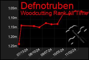 Total Graph of Defnotruben