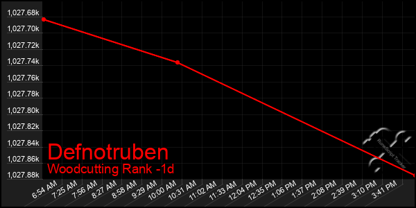 Last 24 Hours Graph of Defnotruben