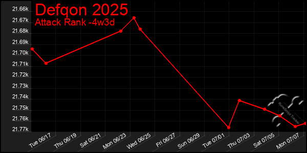 Last 31 Days Graph of Defqon 2025