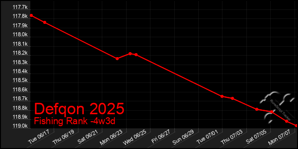 Last 31 Days Graph of Defqon 2025