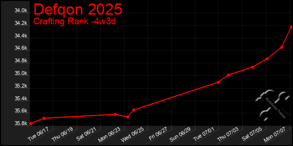 Last 31 Days Graph of Defqon 2025