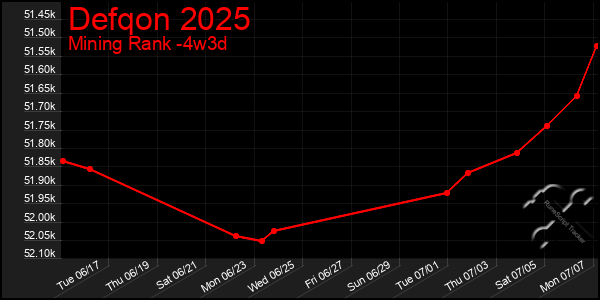 Last 31 Days Graph of Defqon 2025