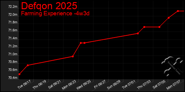 Last 31 Days Graph of Defqon 2025