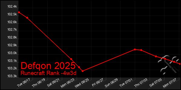 Last 31 Days Graph of Defqon 2025