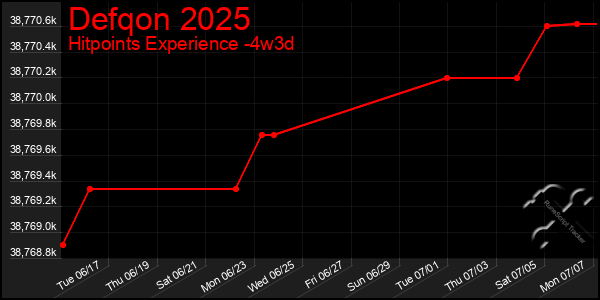 Last 31 Days Graph of Defqon 2025