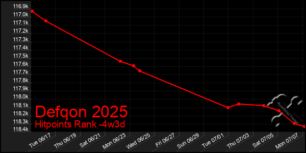 Last 31 Days Graph of Defqon 2025