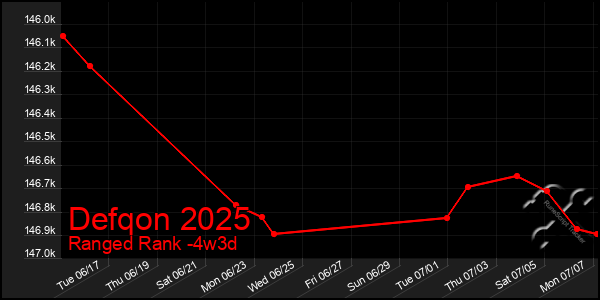 Last 31 Days Graph of Defqon 2025
