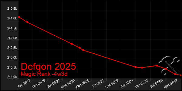 Last 31 Days Graph of Defqon 2025