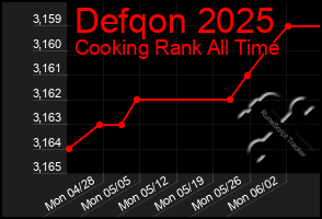 Total Graph of Defqon 2025