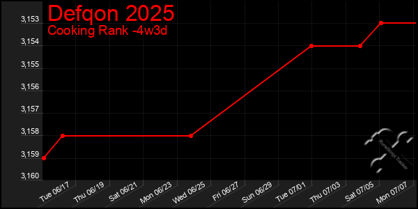 Last 31 Days Graph of Defqon 2025