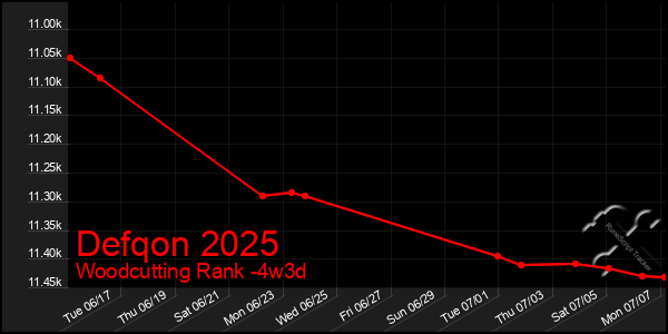 Last 31 Days Graph of Defqon 2025