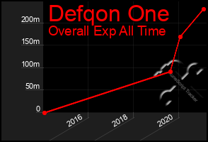 Total Graph of Defqon One