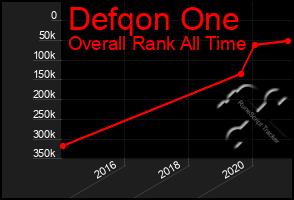 Total Graph of Defqon One