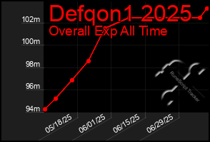 Total Graph of Defqon1 2025