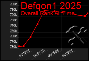 Total Graph of Defqon1 2025
