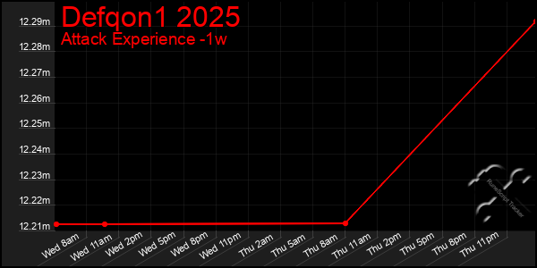 Last 7 Days Graph of Defqon1 2025