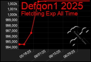 Total Graph of Defqon1 2025