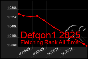 Total Graph of Defqon1 2025