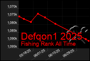 Total Graph of Defqon1 2025