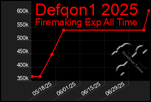 Total Graph of Defqon1 2025