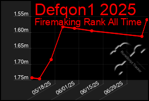 Total Graph of Defqon1 2025