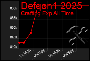 Total Graph of Defqon1 2025