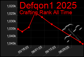 Total Graph of Defqon1 2025