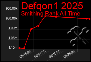 Total Graph of Defqon1 2025