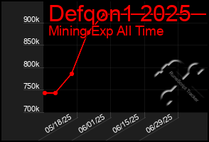 Total Graph of Defqon1 2025