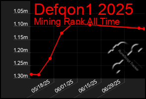 Total Graph of Defqon1 2025