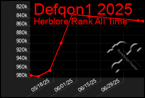 Total Graph of Defqon1 2025