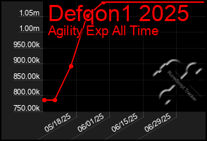 Total Graph of Defqon1 2025
