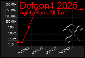 Total Graph of Defqon1 2025