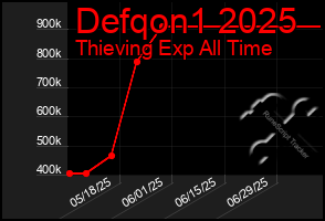 Total Graph of Defqon1 2025