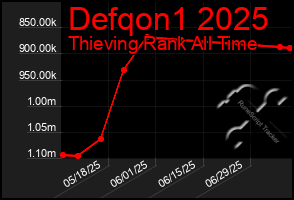 Total Graph of Defqon1 2025