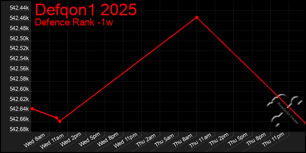 Last 7 Days Graph of Defqon1 2025