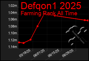 Total Graph of Defqon1 2025